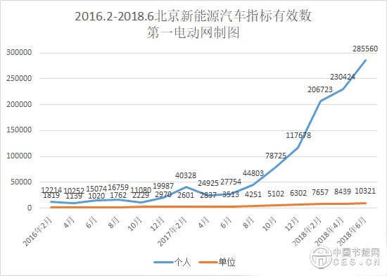 创历史新高,北京新能源汽车指标申请突破28万人