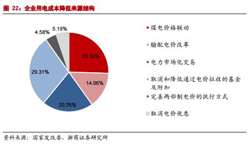 市场化交易电价回升 电价下降已无进一步空间?