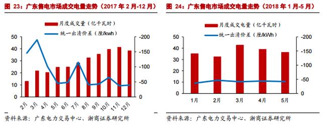 市场化交易电价回升 电价下降已无进一步空间?
