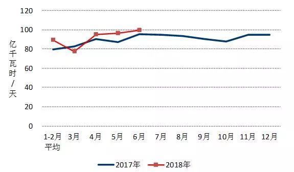 中电联:2018年1-6月份电力工业运行简况