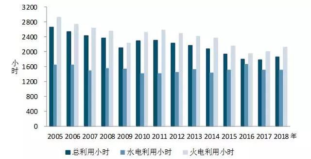 中电联:2018年1-6月份电力工业运行简况