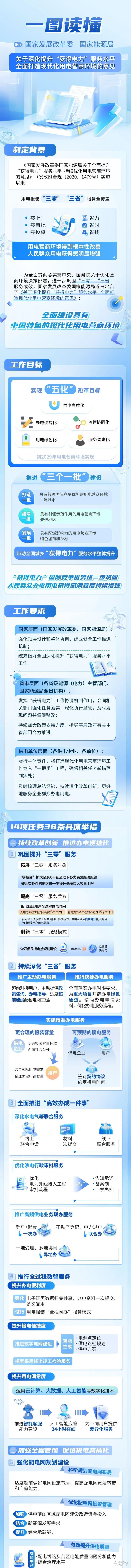 一图读懂丨关于深化提升“获得电力”服务水平 全面打造现代化用电营商环境的意见