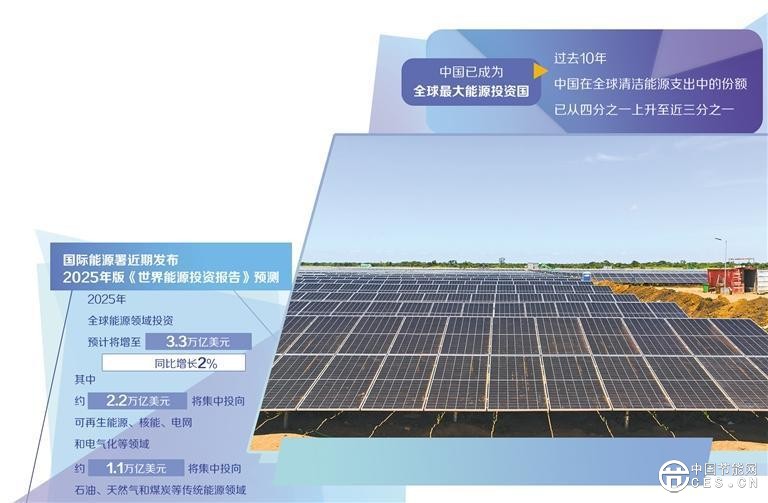 图为位于赞比亚中央省的卡布韦100兆瓦光伏电站项目建设现场。新华社记者 彭立军摄 近日，国际能源署发布2025年版《世界能源投资报告》显示，尽管全球面临地缘政治紧张局势加剧和经济前景不确定等不利因素，导致部分投资者对新能源项目持观望态度，但现有项目支出并未受到明显影响。2025年，全球能源领域投资预计将增至3.3万亿美元，同比增长2%。其中，约2.2万亿美元将集中投向可再生能源、核能、电网和电气化等领域，石油、天然气和煤炭等传统能源领域的投资将达到约1.1万亿美元。 当前，全球能源投资格局正经历深刻变革。中国已成为全球最大能源投资国，过去10年，中国在全球清洁能源支出中的份额已从四分之一上升至近三分之一；美国的可再生能源与低碳排放燃料投资在过去10年也近乎翻番，但因其政策扶持缩减等因素，可能将进入平台期；印度与巴西的能源投资在新兴经济体中表现亮眼，印度依托政策支持，以太阳能投资为主导，以风电与生物质能投资为辅助，非化石能源发电占比有望提前实现2030年达到50%的目标；巴西海上油气资源开发与清洁能源投资并举，已形成独特投资格局。 报告提出，在非洲大多数地区，货币贬值与利率高企正加剧能源融资压力。2025年，非洲能源投资预计较2015年萎缩三分之一，清洁能源投资占比仅为2%。国际能源署呼吁调动更多国际资金投资发展中经济体的清洁能源项目，目前的投资和援助水平远低于发展中国家的需求和预期目标。 报告提出，“绿色转型”下的全球能源投资热潮已明显放缓。过去两年，全球能源领域风险投资持续萎缩，而同时期全球人工智能领域投资额已攀升至840亿美元，是能源领域风险投资的3倍左右。在此背景下，全球能源创新企业正在努力适应融资成本上升和政策不确定性的双重挑战。 报告显示，在经济、技术、产业等多重因素推动下，过去5年，全球能源转型投资保持快速增长，其中约70%的新增投资来自化石能源净进口国，主要是中国大幅增加新能源技术领域的投资、欧洲加速推进可再生能源与能效提升的投资、印度的太阳能投资大幅增长，还有约20%的新增投资源自美国的新能源扶持政策。 受工业制冷、电动出行、数据中心和人工智能领域的电力需求激增等因素影响，全球能源投资格局正因“电力主导时代”的到来而重塑。报告预计，2025年全球电力领域投资将达1.5万亿美元，低碳发电领域更是吸引大量能源投资。2025年太阳能领域投资预计将达4500亿美元，其中，配备储能电池的光伏板正成为新兴发展中经济体能源投资的重要驱动力。而全球电力系统储能电池在2025年的投资预计将达660亿美元。同时，核电投资也呈复苏态势。预计2025年核电站新建和改造投资将突破700亿美元。 由于油价走低叠加需求预期疲软，预计2025年石油上游产业投资将同比下降6%，可能创下2016年以来最大降幅。虽然在美国与中东地区天然气发电项目投资增长的背景下，全球天然气投资有望维持2024年水平，但石油投资缩减仍将使2025年全球油气上游产业投资预期降至5700亿美元以下，其中，40%的投资将用于延缓现有油田产量的衰减。 在低碳排放燃料领域，虽然2025年其绝对投资额预计不足300亿美元，但或将创历史新高。报告预测，若全球所有获批的碳捕集、利用与封存项目都能如期推进，预计2027年相关项目投资规模将较当前水平增长10倍以上。但低碳项目受政策不确定性影响较大，过去一年，全球部分氢能项目已被取消或延期。尽管如此，如果现有获批项目顺利推进，预计2025年投资额将相当于2024年的两倍。 报告最后强调，充足且及时的投资对保障能源安全、可持续性和可负担性依然至关重要。目前，全球电网年投资额约4000亿美元，不足以匹配电力消费需求和发电投资增长。不少国家正面临电网投资审批流程长、变压器及电缆供应链紧张，以及电力公司财务状况不佳等问题，严重制约了全球电网投资增长。 总体来看，要实现2023年第28届联合国气候变化大会设定的在2030年前将全球可再生能源发电能力增至2023年的3倍的目标，全球可再生能源电力年投资规模需要翻番，同时配套电网、储能等领域投资也需同步增加。报告呼吁扩大对发展中国家的气候融资，以实现2024年第29届联合国气候变化大会启动的“巴库至贝伦气候融资路线图”目标，即到2035年，为发展中经济体的低碳项目募集至少1.3万亿美元资金。