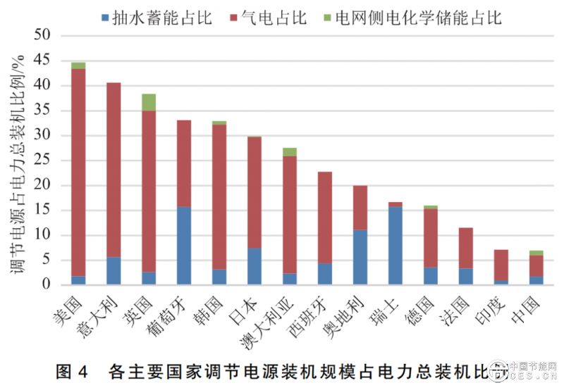 世界主要国家电力系统调节电源路径对比研究