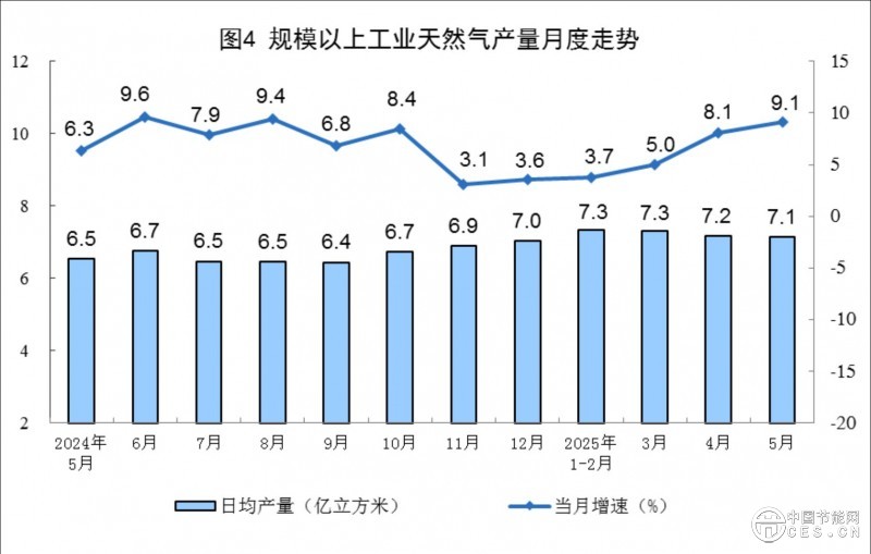 国家统计局公布2025年5月份能源生产情况