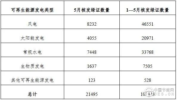 国家能源局发布2025年5月全国可再生能源绿色电力证书核发及交易数据