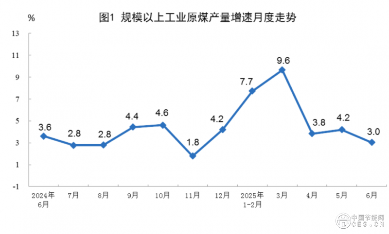 国家统计局发布2025年6月份能源生产情况