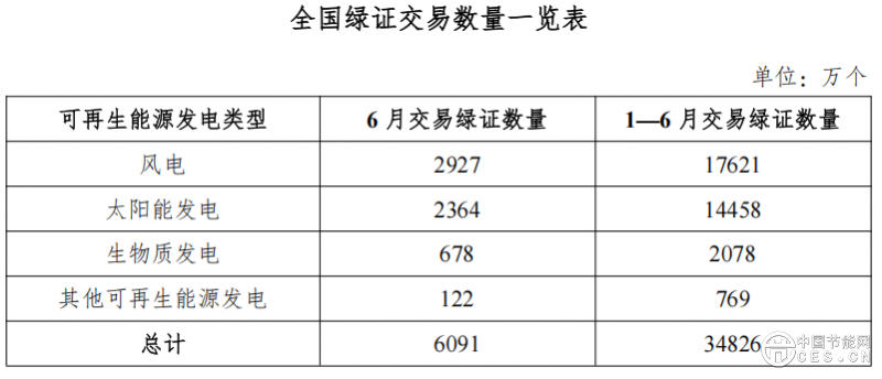 国家能源局发布2025年6月全国可再生能源绿色电力证书核发及交易数据
