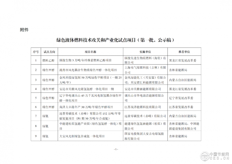 国家能源局综合司关于公示绿色液体燃料技术攻关和产业化试点项目(第一批)的通知 国家能源局综合司关于公示绿色液体燃料技术攻关和产业化试点项目(第一批)的通知