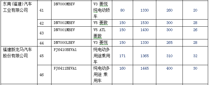 新华体会平台逐渐增多 140款纯电动乘用车型入选前六批免购置税目录