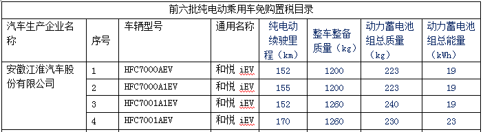 新华体会平台逐渐增多 140款纯电动乘用车型入选前六批免购置税目录