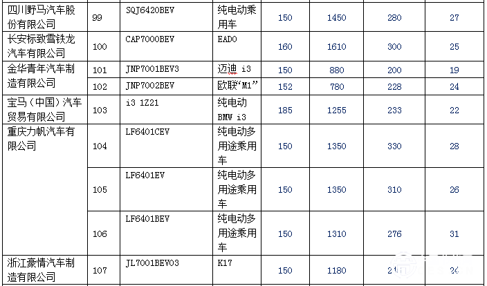 新华体会平台逐渐增多 140款纯电动乘用车型入选前六批免购置税目录