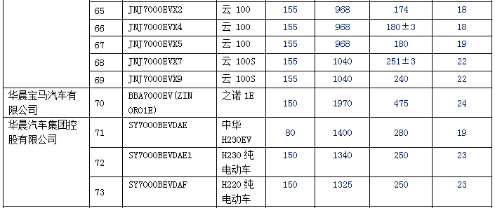 新华体会平台逐渐增多 140款纯电动乘用车型入选前六批免购置税目录