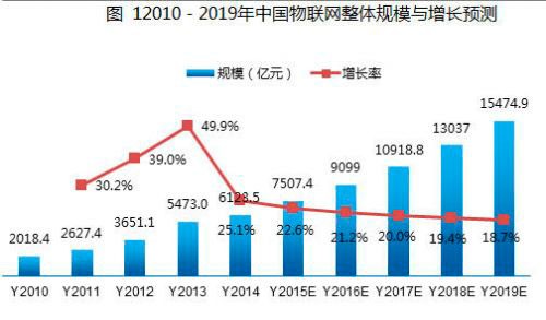 工业4.0下我国无线传感器网络华体会平台市场应用及趋势分析