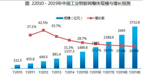 工业4.0下我国无线传感器网络华体会平台市场应用及趋势分析
