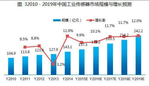 工业4.0下我国无线传感器网络华体会平台市场应用及趋势分析