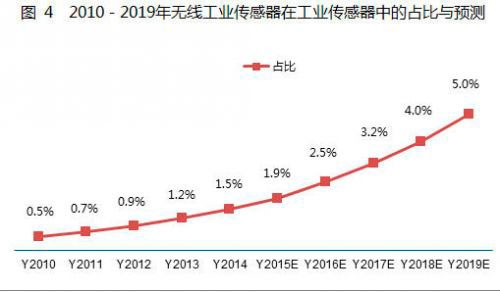 工业4.0下我国无线传感器网络华体会平台市场应用及趋势分析