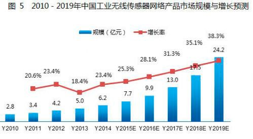 工业4.0下我国无线传感器网络华体会平台市场应用及趋势分析
