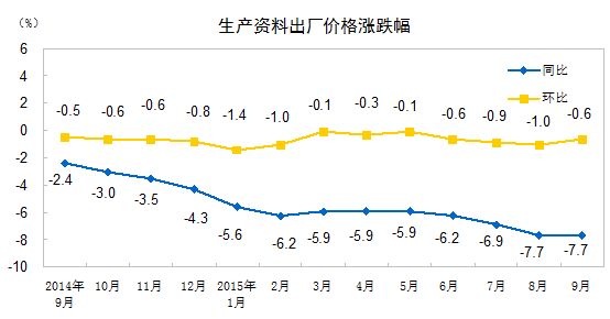 9月份工业生产者出厂价格同比下降5.9%