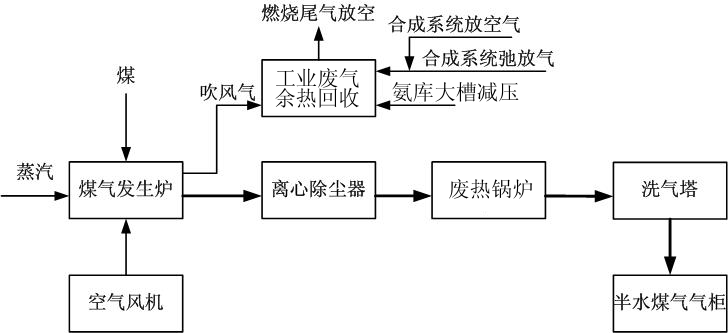 造气工艺流程示意图 造气工艺流程示意图