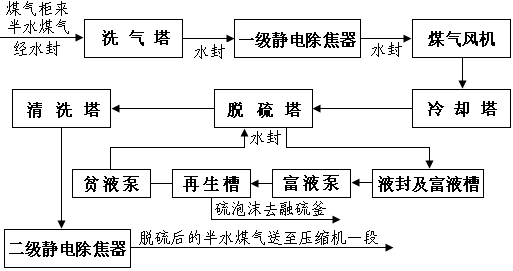 脱硫工艺流程图 脱硫工艺流程图