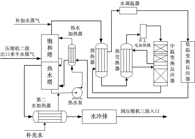 变换工艺流程图 变换工艺流程图