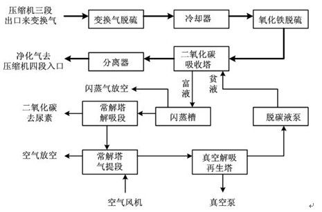 变换与脱硫工艺流程图 变换与脱硫工艺流程图