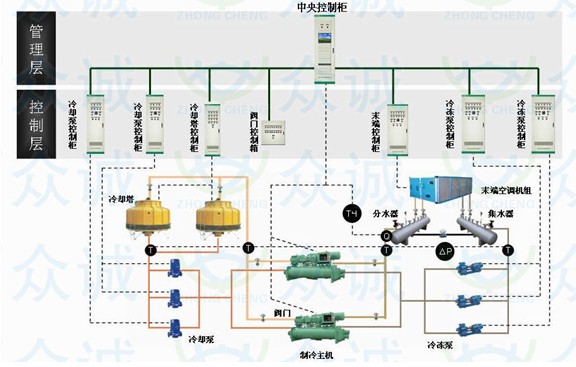 中央空调集成优化节能控制系统 中央空调集成优化节能控制系统